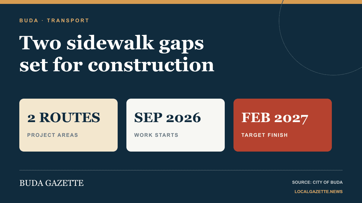 Buda sidewalk projects begin on RM 967 and Cabela’s Drive — Buda news photo