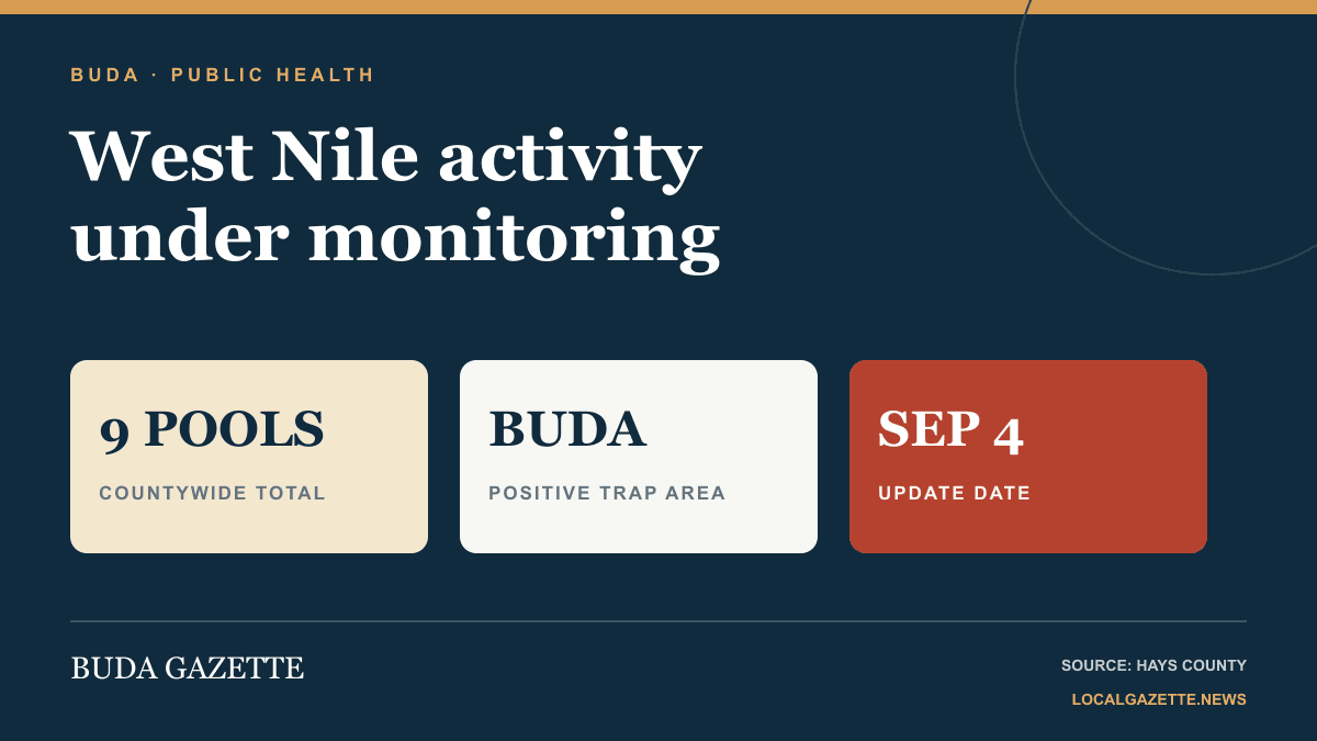 Buda Gazette public-health graphic showing nine positive Hays County mosquito pools and Buda among monitored locations